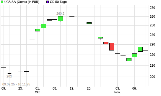 UCB-Aktie &uuml;ber 50-Tage-Linie