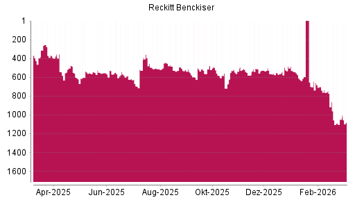 BOTSI®-Advisor Abstufung Reckitt Benckiser von Rang 574 auf ...