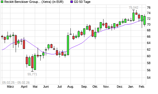 Reckitt Benckiser-Aktie &uuml;ber 50-Tage-Linie