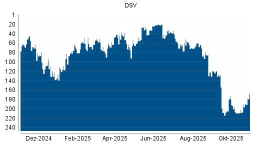 BOTSI®-Advisor Hochstufung DSV von Rang 70 auf ...