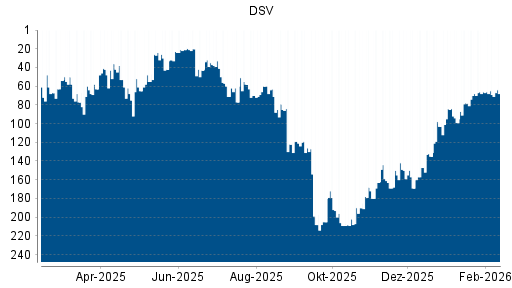 BOTSI®-Advisor belässt DSV weiter auf ...
