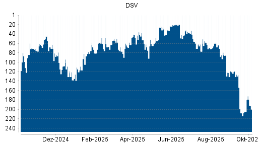 BOTSI®-Advisor Abstufung DSV von Rang 55 auf Rang 75