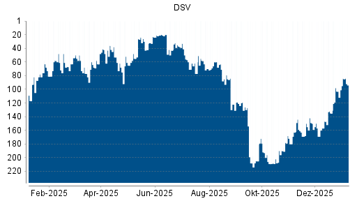 BOTSI®-Advisor Abstufung DSV von Rang 58 auf ...