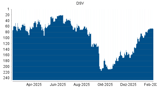 BOTSI®-Advisor Abstufung DSV von Rang 230 auf Rang 237