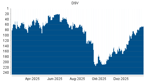 BOTSI®-Advisor Hochstufung DSV von Rang 103 auf ...