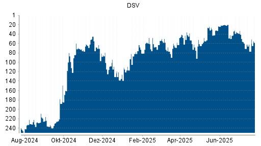 BOTSI®-Advisor Hochstufung DSV von Rang 77 auf ...