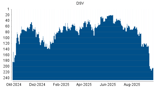 BOTSI®-Advisor Abstufung DSV von Rang 108 auf ...