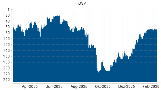 BOTSI®-Advisor Hochstufung DSV von Rang 147 auf ...