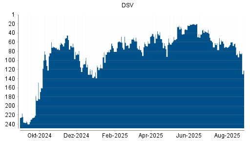 BOTSI®-Advisor Abstufung DSV von Rang 79 auf ...
