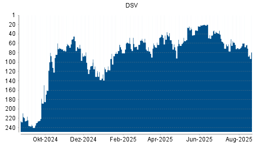 BOTSI®-Advisor Abstufung DSV von Rang 63 auf ...