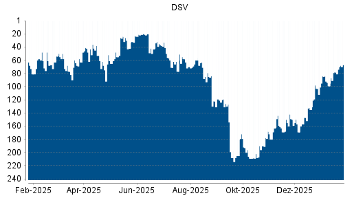 BOTSI®-Advisor Hochstufung DSV von Rang 78 auf ...