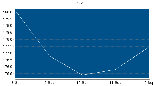BOTSI®-Advisor Hochstufung DSV von Rang 138 auf ...