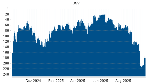 BOTSI®-Advisor Hochstufung DSV von Rang 65 auf ...