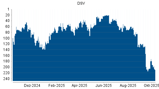 BOTSI®-Advisor Hochstufung DSV von Rang 236 auf Rang 230 BOTSI®-Advisor Hochstufung DSV von Rang 236 auf Rang 230