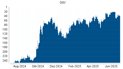 BOTSI®-Advisor Hochstufung DSV von Rang 43 auf ...