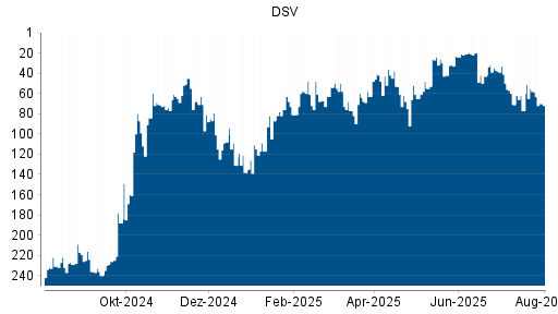 BOTSI®-Advisor Abstufung DSV von Rang 58 auf ...
