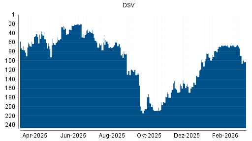 BOTSI®-Advisor Hochstufung DSV von Rang 70 auf ...