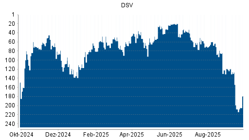 BOTSI®-Advisor Abstufung DSV von Rang 11 auf Rang 12