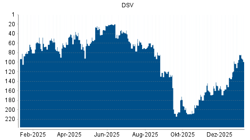 BOTSI®-Advisor Abstufung DSV von Rang 84 auf ...