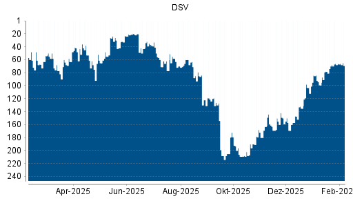 BOTSI®-Advisor Abstufung DSV von Rang 66 auf ...