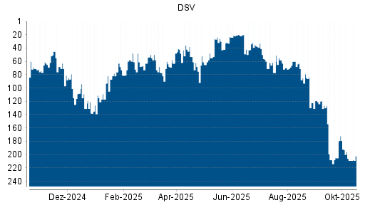 BOTSI®-Advisor Hochstufung DSV von Rang 209 auf ...