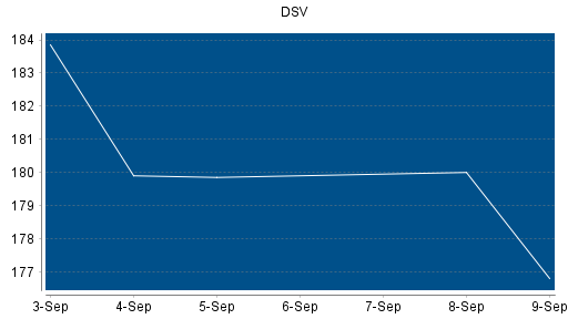 BOTSI®-Advisor Hochstufung DSV von Rang 87 auf ...