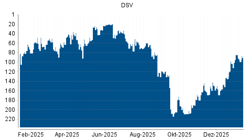 BOTSI®-Advisor Hochstufung DSV von Rang 63 auf ...