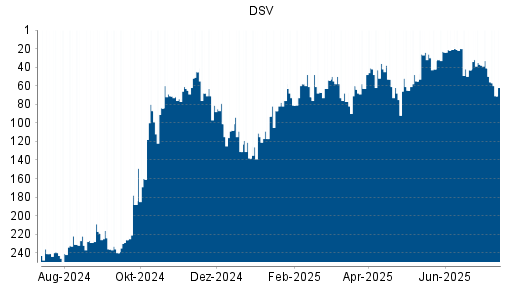 BOTSI®-Advisor Abstufung DSV von Rang 35 auf ...