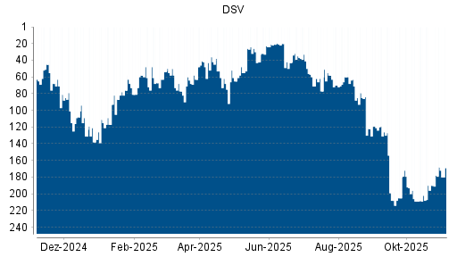 BOTSI®-Advisor Hochstufung DSV von Rang 190 auf ...