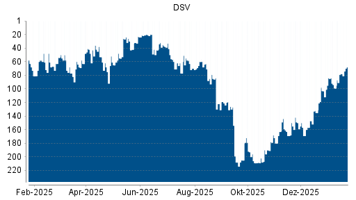 BOTSI®-Advisor Hochstufung DSV von Rang 78 auf ...