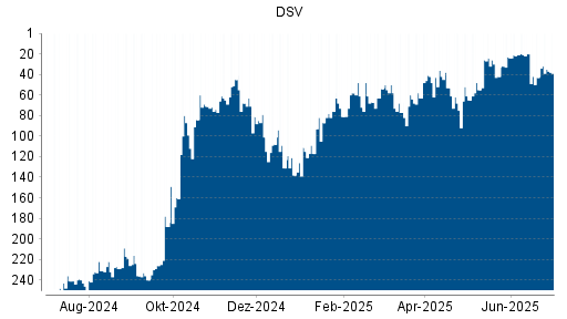 BOTSI®-Advisor Abstufung DSV von Rang 230 auf Rang 237