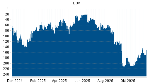 BOTSI®-Advisor Hochstufung DSV von Rang 161 auf ...