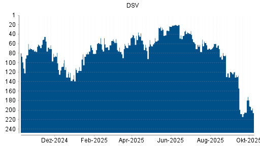BOTSI®-Advisor Abstufung DSV von Rang 179 auf Rang 187