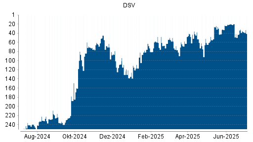 BOTSI®-Advisor Abstufung DSV von Rang 24 auf ...