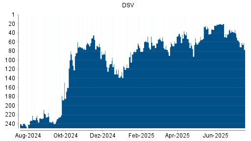 BOTSI®-Advisor Hochstufung DSV von Rang 42 auf ...