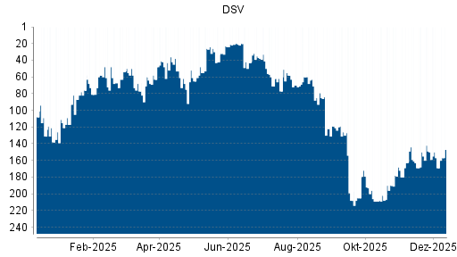 BOTSI®-Advisor Abstufung DSV von Rang 20 auf ...