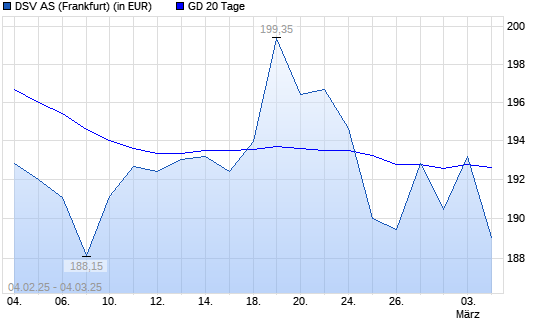 DSV-Aktie über 20-Tage-Linie