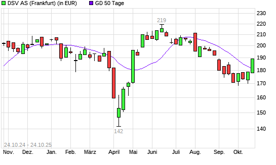 DSV-Aktie über 50-Tage-Linie