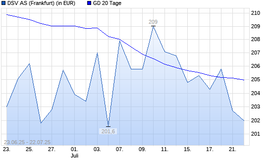 DSV-Aktie unter 20-Tage-Linie