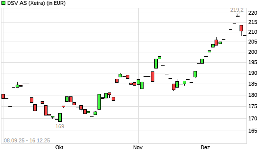 DSV-Aktie mit neuem 3-Jahres-Hoch