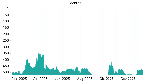 BOTSI®-Advisor Abstufung Edenred von Rang 474 auf ...