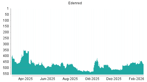 BOTSI®-Advisor Hochstufung Edenred von Rang 514 auf ...