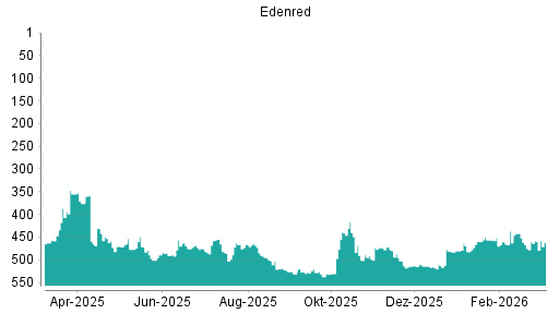 BOTSI®-Advisor Abstufung Edenred von Rang 458 auf ...