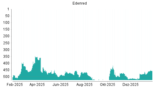 BOTSI®-Advisor Abstufung Edenred von Rang 440 auf ...