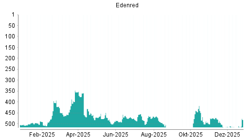 BOTSI®-Advisor Abstufung Edenred von Rang 440 auf ...