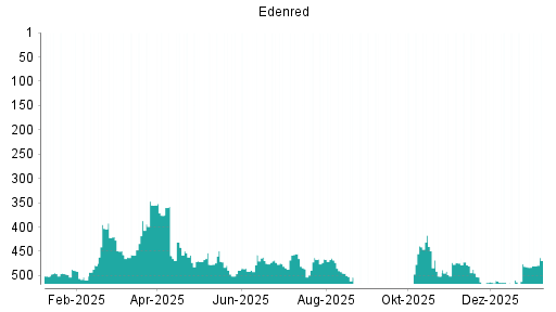 BOTSI®-Advisor Hochstufung Edenred von Rang 481 auf ...
