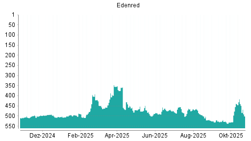 BOTSI®-Advisor Abstufung Edenred von Rang 440 auf ...