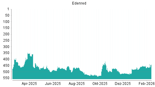 BOTSI®-Advisor Hochstufung Edenred von Rang 481 auf ...