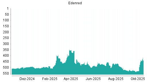 BOTSI®-Advisor Abstufung Edenred von Rang 439 auf ...
