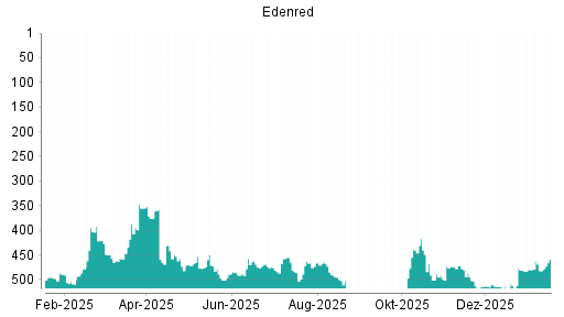 BOTSI®-Advisor Hochstufung Edenred von Rang 482 auf ...